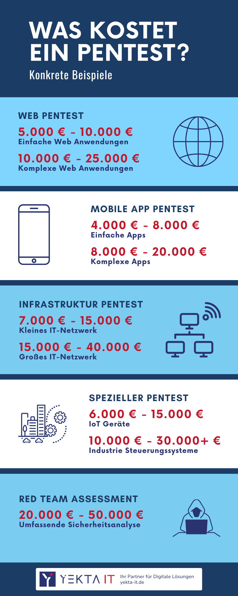 Infographik - Was kostet ein Pentest | Yekta IT