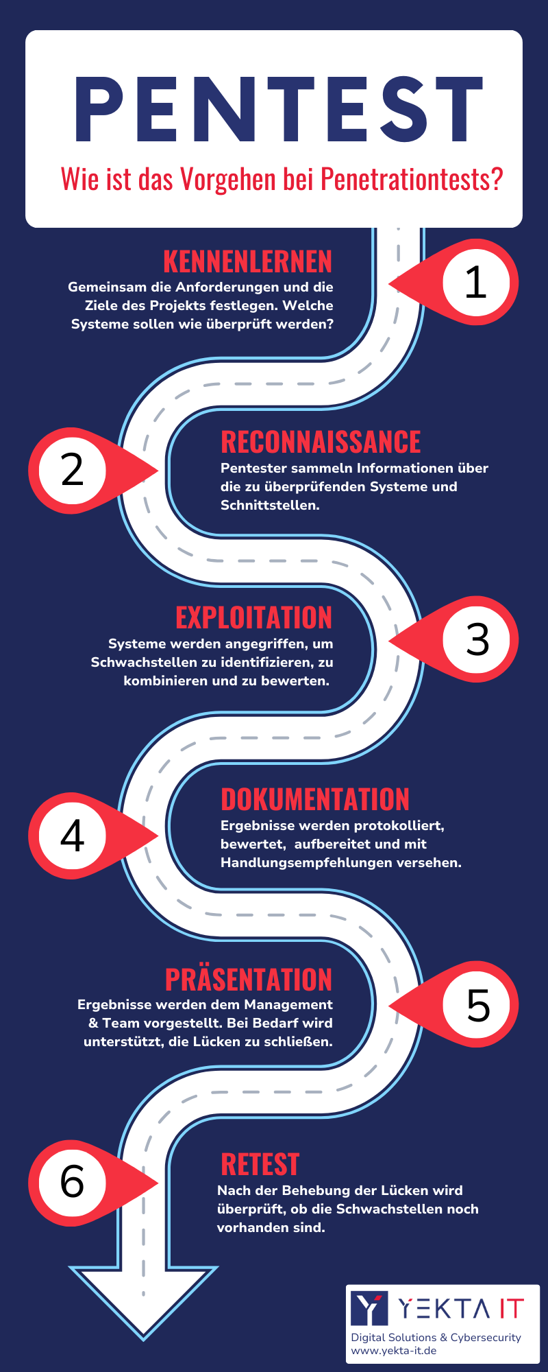 Pentest Vorgehen Infographik Yekta IT