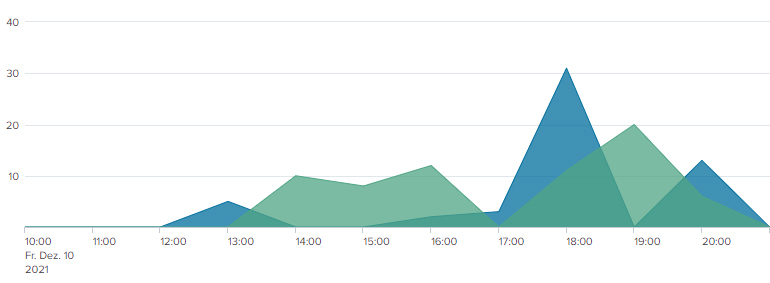 Apache Log4j - Angriffe und Detektions